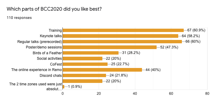 Exit survey results about best parts of BCC2020