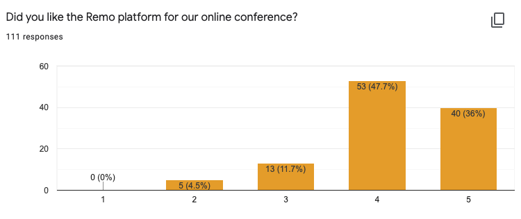Exit survey results about attendee opinion on Remo